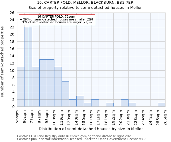 16, CARTER FOLD, MELLOR, BLACKBURN, BB2 7ER: Size of property relative to semi-detached houses houses in Mellor