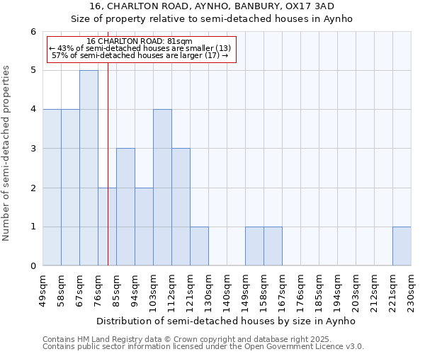 16, CHARLTON ROAD, AYNHO, BANBURY, OX17 3AD: Size of property relative to detached houses in Aynho