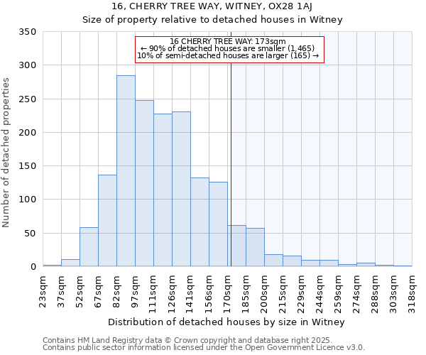 16, CHERRY TREE WAY, WITNEY, OX28 1AJ: Size of property relative to detached houses houses in Witney