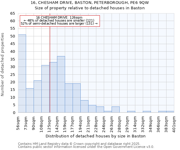 16, CHESHAM DRIVE, BASTON, PETERBOROUGH, PE6 9QW: Size of property relative to detached houses houses in Baston