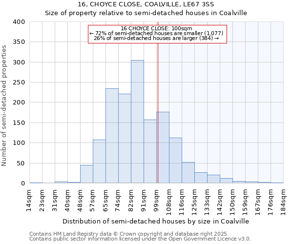 16, CHOYCE CLOSE, COALVILLE, LE67 3SS: Size of property relative to semi-detached houses houses in Coalville