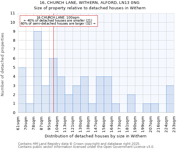 16, CHURCH LANE, WITHERN, ALFORD, LN13 0NG: Size of property relative to detached houses houses in Withern