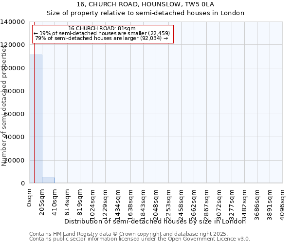 16, CHURCH ROAD, HOUNSLOW, TW5 0LA: Size of property relative to detached houses in London