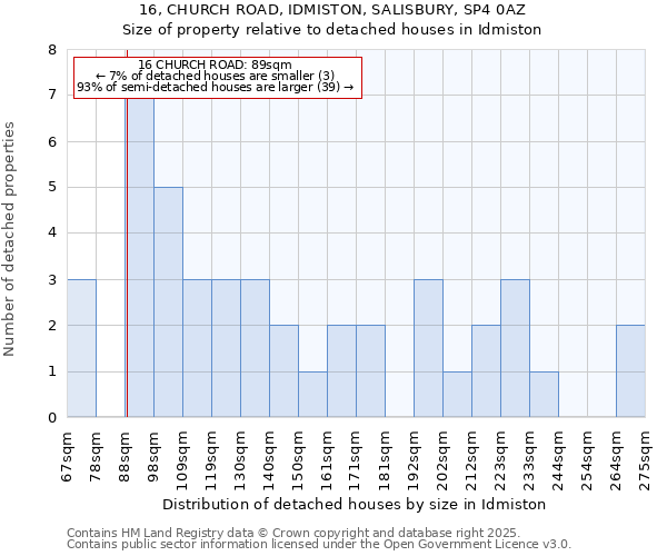 16, CHURCH ROAD, IDMISTON, SALISBURY, SP4 0AZ: Size of property relative to detached houses houses in Idmiston