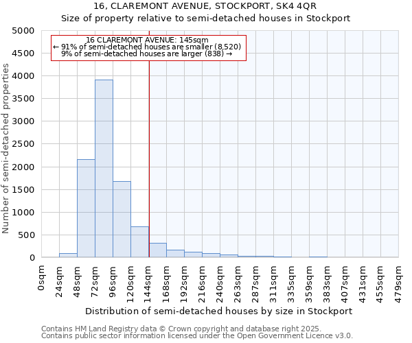 16, CLAREMONT AVENUE, STOCKPORT, SK4 4QR: Size of property relative to semi-detached houses houses in Stockport