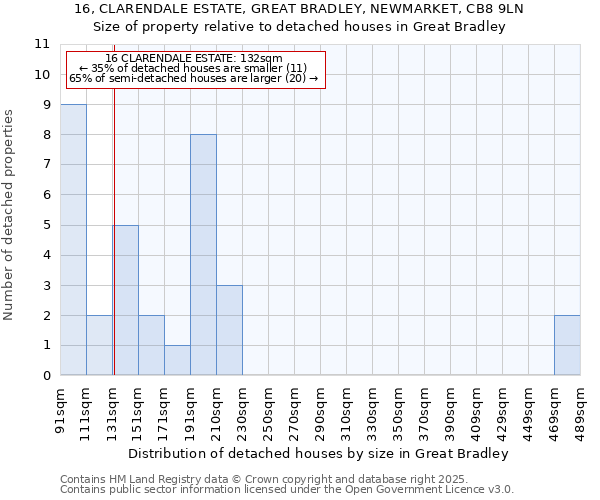 16, CLARENDALE ESTATE, GREAT BRADLEY, NEWMARKET, CB8 9LN: Size of property relative to detached houses in Great Bradley