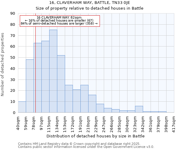 16, CLAVERHAM WAY, BATTLE, TN33 0JE: Size of property relative to detached houses houses in Battle