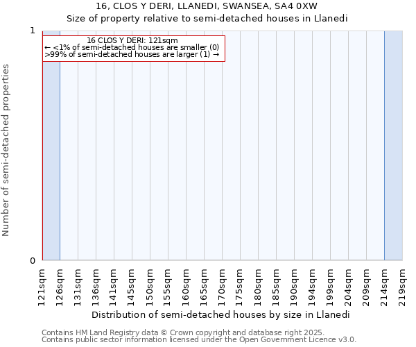 16, CLOS Y DERI, LLANEDI, SWANSEA, SA4 0XW: Size of property relative to detached houses in Llanedi