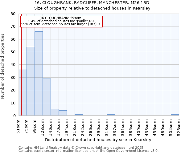 16, CLOUGHBANK, RADCLIFFE, MANCHESTER, M26 1BD: Size of property relative to detached houses houses in Kearsley