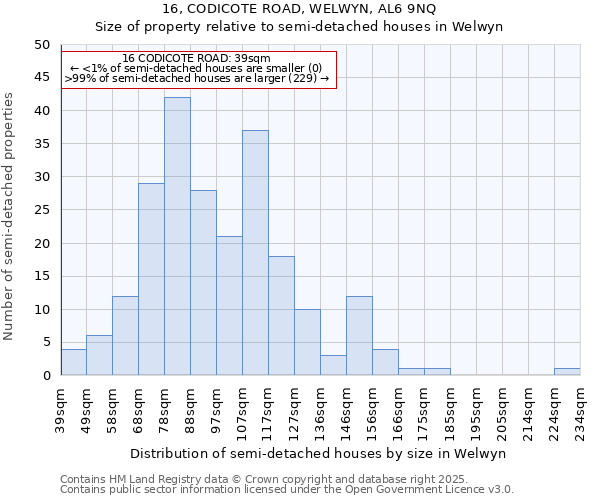 16, CODICOTE ROAD, WELWYN, AL6 9NQ: Size of property relative to semi-detached houses houses in Welwyn