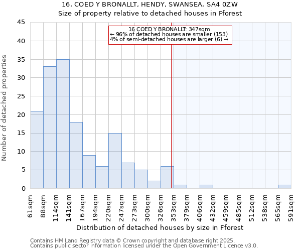 16, COED Y BRONALLT, HENDY, SWANSEA, SA4 0ZW: Size of property relative to detached houses in Fforest