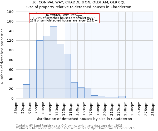 16, CONIVAL WAY, CHADDERTON, OLDHAM, OL9 0QL: Size of property relative to detached houses houses in Chadderton