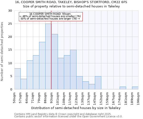 16, COOPER SMITH ROAD, TAKELEY, BISHOP'S STORTFORD, CM22 6FS: Size of property relative to semi-detached houses houses in Takeley