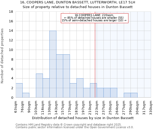 16, COOPERS LANE, DUNTON BASSETT, LUTTERWORTH, LE17 5LH: Size of property relative to detached houses houses in Dunton Bassett