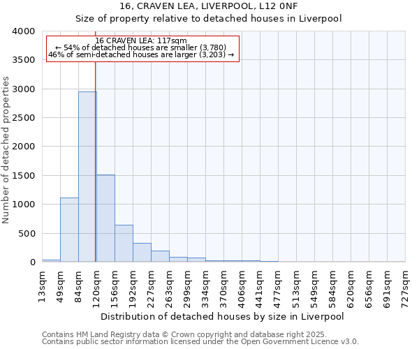 16, CRAVEN LEA, LIVERPOOL, L12 0NF: Size of property relative to detached houses in Liverpool