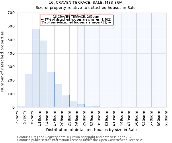 16, CRAVEN TERRACE, SALE, M33 3GA: Size of property relative to detached houses houses in Sale