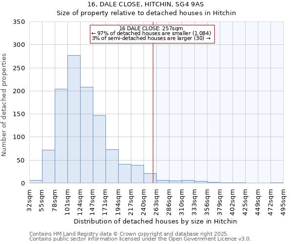 16, DALE CLOSE, HITCHIN, SG4 9AS: Size of property relative to detached houses houses in Hitchin