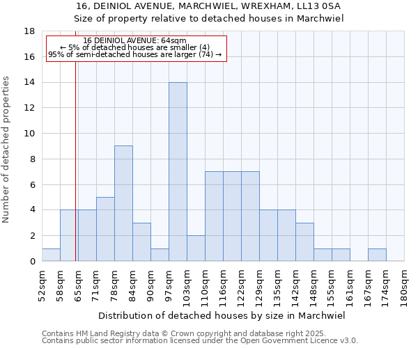 16, DEINIOL AVENUE, MARCHWIEL, WREXHAM, LL13 0SA: Size of property relative to detached houses houses in Marchwiel