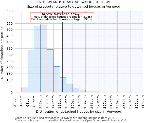 16, DEWLANDS ROAD, VERWOOD, BH31 6PL: Size of property relative to detached houses houses in Verwood
