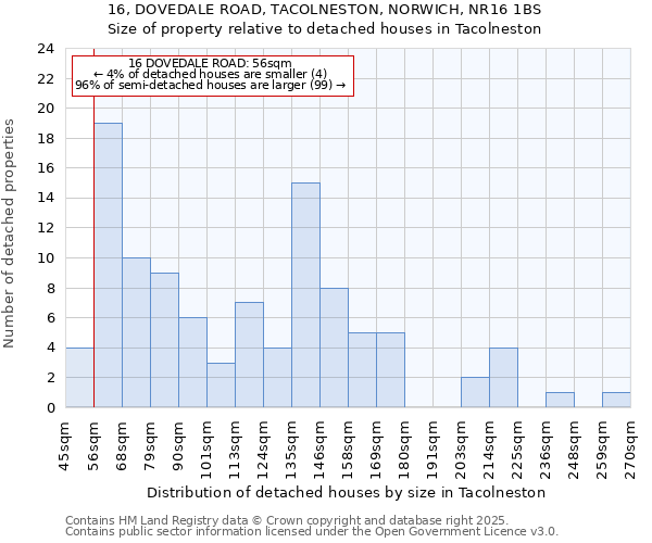 16, DOVEDALE ROAD, TACOLNESTON, NORWICH, NR16 1BS: Size of property relative to detached houses houses in Tacolneston