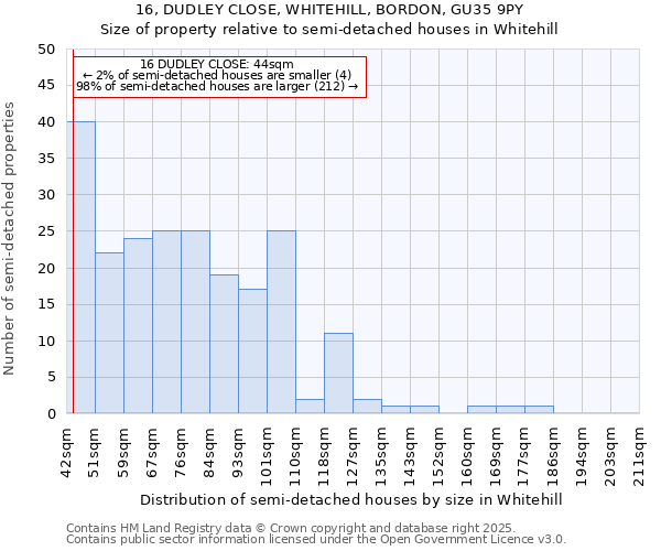 16, DUDLEY CLOSE, WHITEHILL, BORDON, GU35 9PY: Size of property relative to semi-detached houses houses in Whitehill