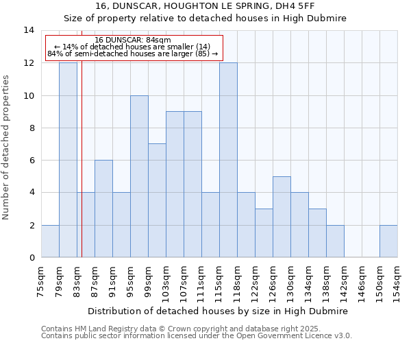 16, DUNSCAR, HOUGHTON LE SPRING, DH4 5FF: Size of property relative to detached houses houses in High Dubmire