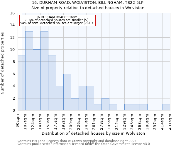 16, DURHAM ROAD, WOLVISTON, BILLINGHAM, TS22 5LP: Size of property relative to detached houses houses in Wolviston