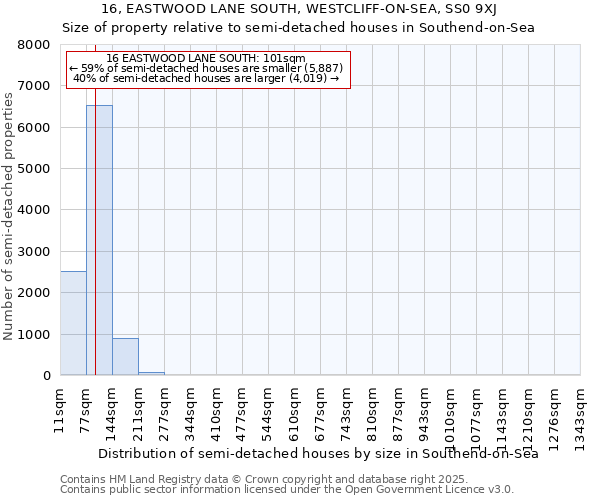 16, EASTWOOD LANE SOUTH, WESTCLIFF-ON-SEA, SS0 9XJ: Size of property relative to semi-detached houses houses in Southend-on-Sea