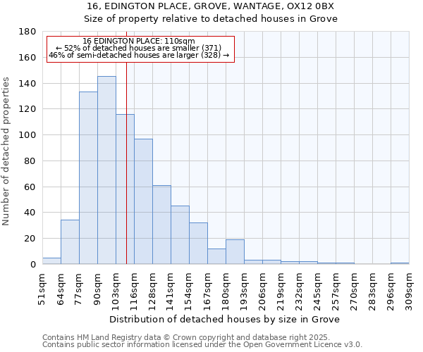 16, EDINGTON PLACE, GROVE, WANTAGE, OX12 0BX: Size of property relative to detached houses houses in Grove