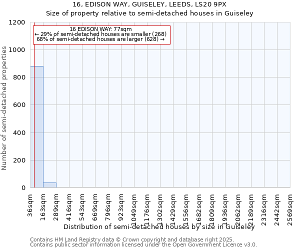 16, EDISON WAY, GUISELEY, LEEDS, LS20 9PX: Size of property relative to semi-detached houses houses in Guiseley
