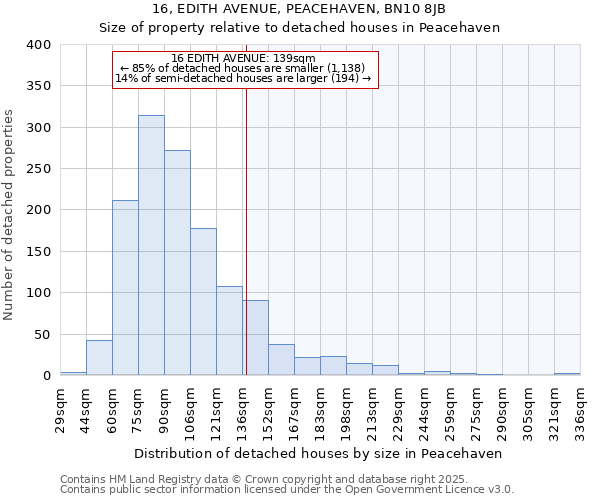 16, EDITH AVENUE, PEACEHAVEN, BN10 8JB: Size of property relative to detached houses in Peacehaven