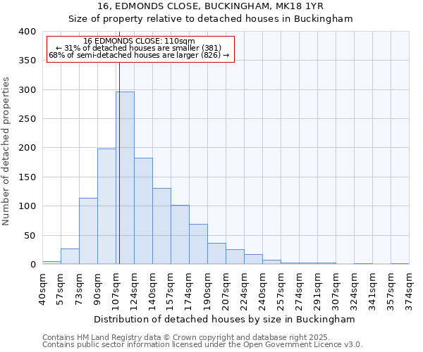 16, EDMONDS CLOSE, BUCKINGHAM, MK18 1YR: Size of property relative to detached houses houses in Buckingham