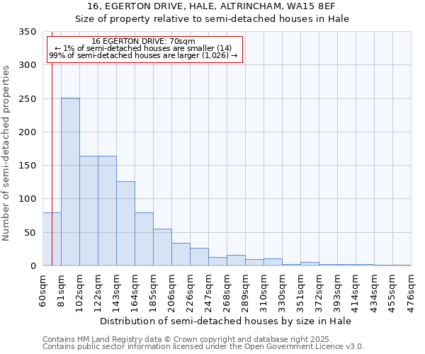 16, EGERTON DRIVE, HALE, ALTRINCHAM, WA15 8EF: Size of property relative to semi-detached houses houses in Hale