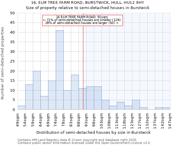 16, ELM TREE FARM ROAD, BURSTWICK, HULL, HU12 9HY: Size of property relative to semi-detached houses houses in Burstwick
