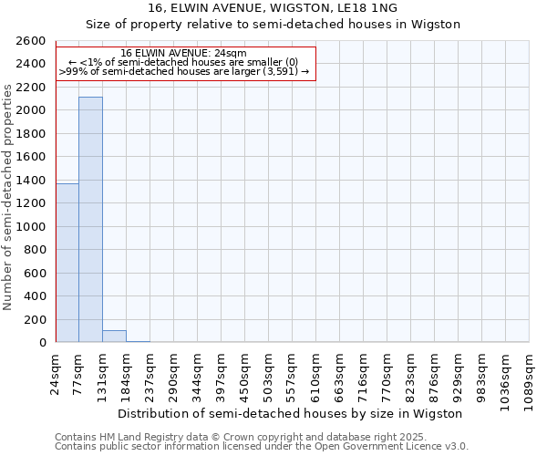 16, ELWIN AVENUE, WIGSTON, LE18 1NG: Size of property relative to semi-detached houses houses in Wigston