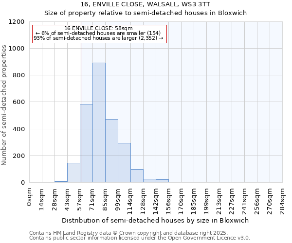16, ENVILLE CLOSE, WALSALL, WS3 3TT: Size of property relative to semi-detached houses houses in Bloxwich