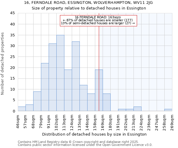 16, FERNDALE ROAD, ESSINGTON, WOLVERHAMPTON, WV11 2JG: Size of property relative to detached houses in Essington