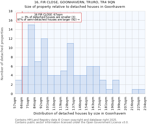 16, FIR CLOSE, GOONHAVERN, TRURO, TR4 9QN: Size of property relative to detached houses houses in Goonhavern