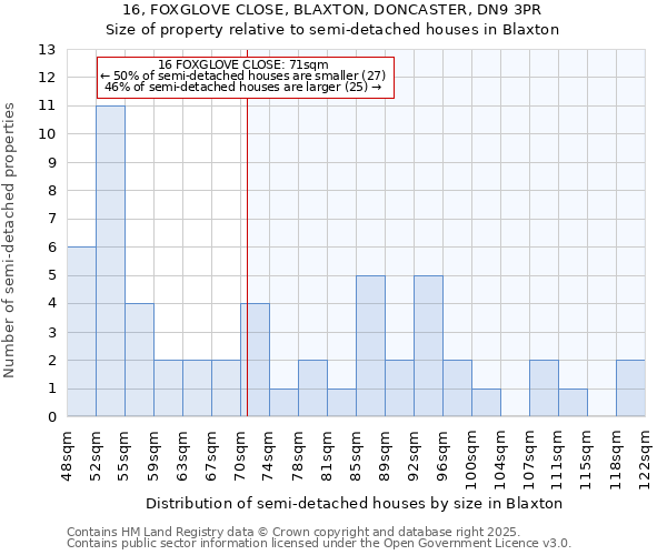16, FOXGLOVE CLOSE, BLAXTON, DONCASTER, DN9 3PR: Size of property relative to semi-detached houses houses in Blaxton
