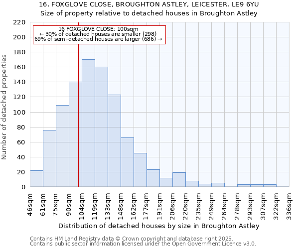 16, FOXGLOVE CLOSE, BROUGHTON ASTLEY, LEICESTER, LE9 6YU: Size of property relative to detached houses houses in Broughton Astley