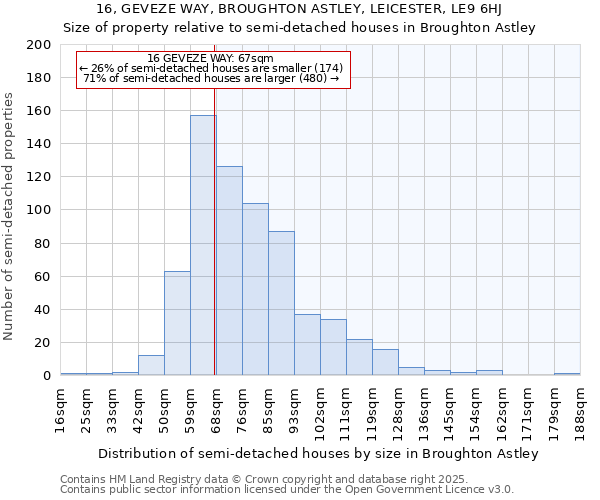 16, GEVEZE WAY, BROUGHTON ASTLEY, LEICESTER, LE9 6HJ: Size of property relative to semi-detached houses houses in Broughton Astley
