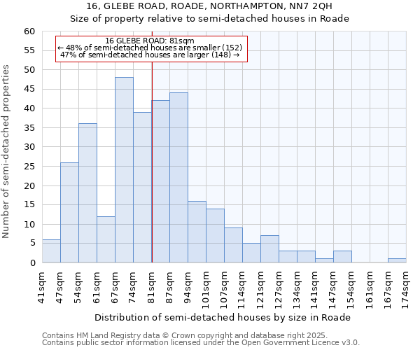 16, GLEBE ROAD, ROADE, NORTHAMPTON, NN7 2QH: Size of property relative to semi-detached houses houses in Roade