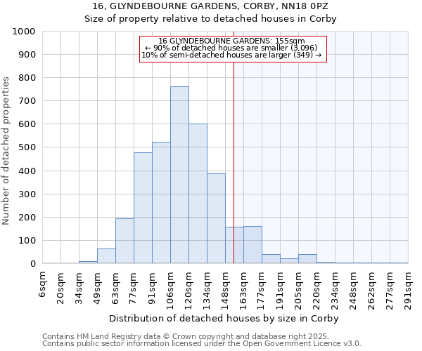 16, GLYNDEBOURNE GARDENS, CORBY, NN18 0PZ: Size of property relative to detached houses houses in Corby