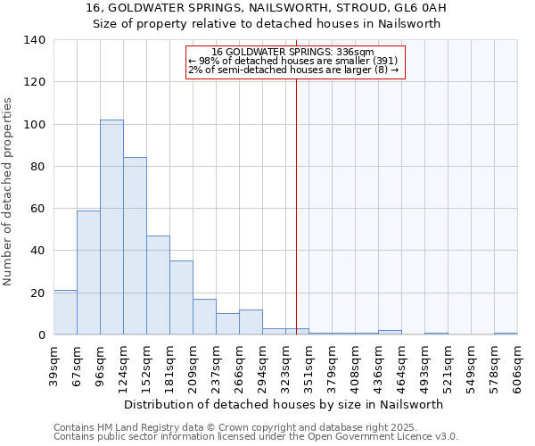 16, GOLDWATER SPRINGS, NAILSWORTH, STROUD, GL6 0AH: Size of property relative to detached houses houses in Nailsworth