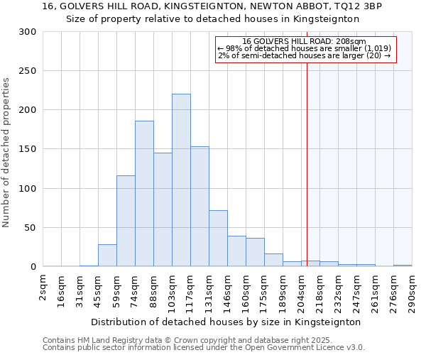 16, GOLVERS HILL ROAD, KINGSTEIGNTON, NEWTON ABBOT, TQ12 3BP: Size of property relative to detached houses houses in Kingsteignton