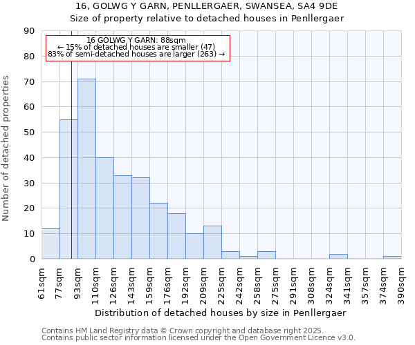 16, GOLWG Y GARN, PENLLERGAER, SWANSEA, SA4 9DE: Size of property relative to detached houses in Penllergaer