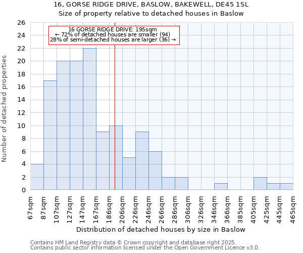 16, GORSE RIDGE DRIVE, BASLOW, BAKEWELL, DE45 1SL: Size of property relative to detached houses houses in Baslow
