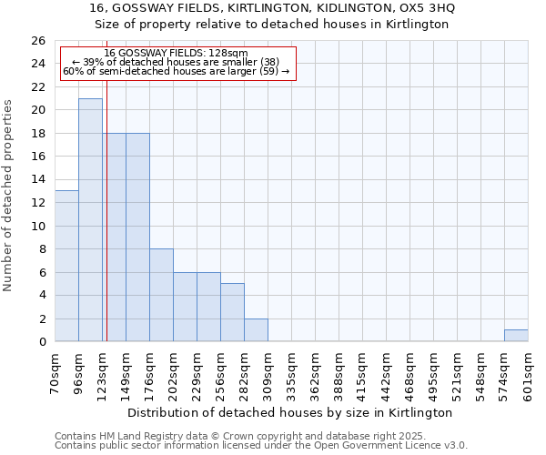 16, GOSSWAY FIELDS, KIRTLINGTON, KIDLINGTON, OX5 3HQ: Size of property relative to detached houses houses in Kirtlington
