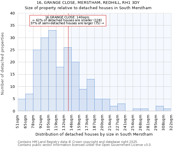 16, GRANGE CLOSE, MERSTHAM, REDHILL, RH1 3DY: Size of property relative to detached houses in South Merstham