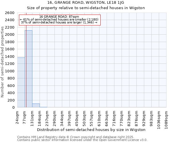 16, GRANGE ROAD, WIGSTON, LE18 1JG: Size of property relative to semi-detached houses houses in Wigston